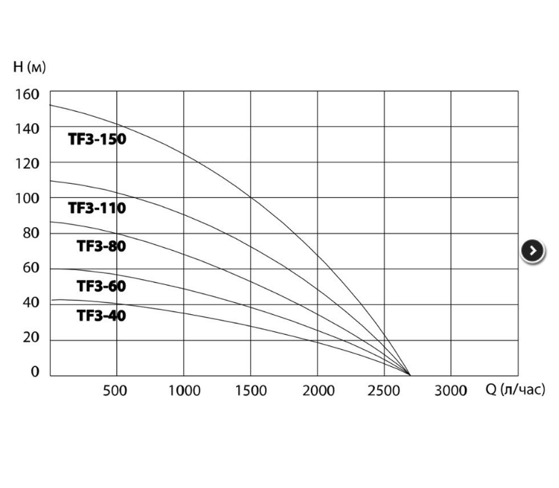 Скважинный насос BELAMOS TF3-200 (кабель 80/1.5 м) (2000 Вт)